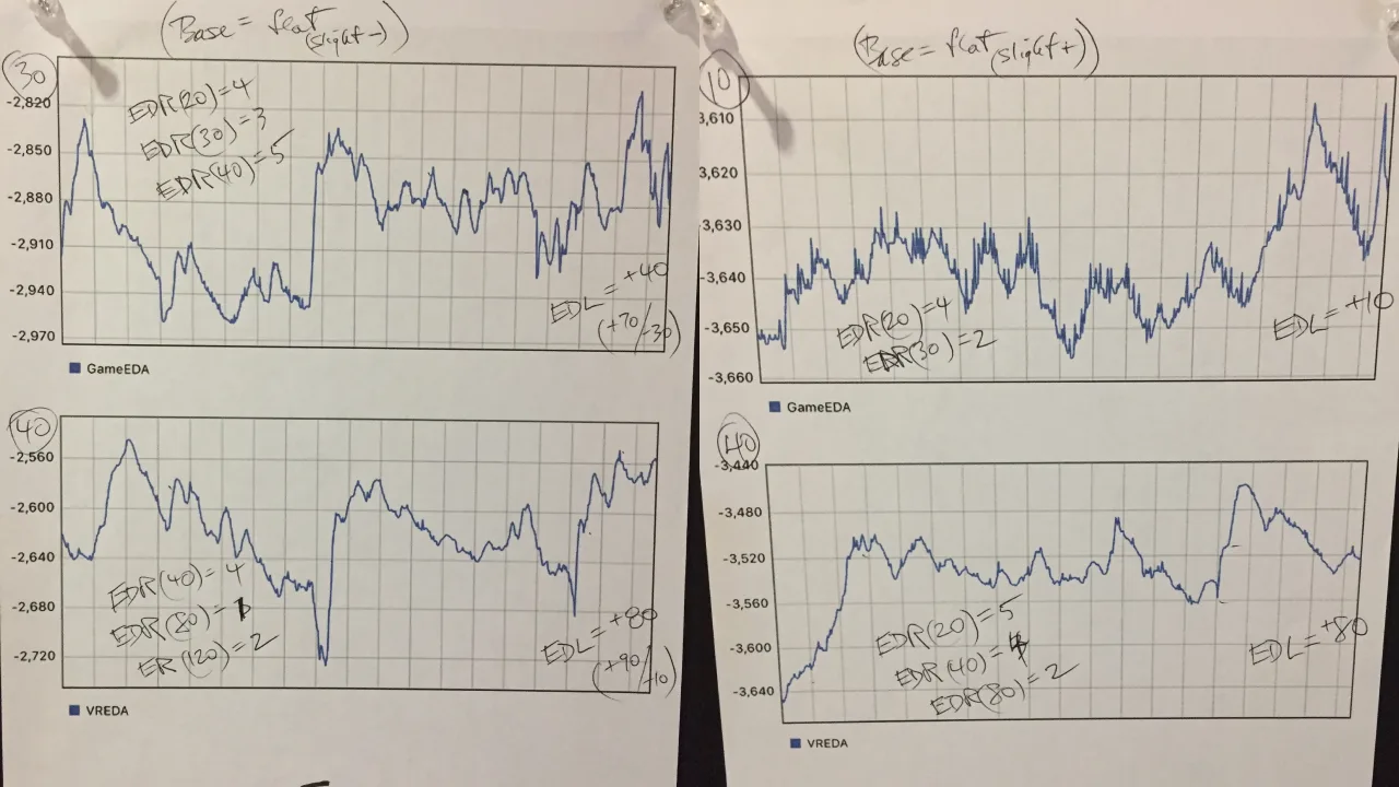Printed EDA traces for two subjects, annotated by hand with electrodermal response counts and level shifts for the game and VR conditions